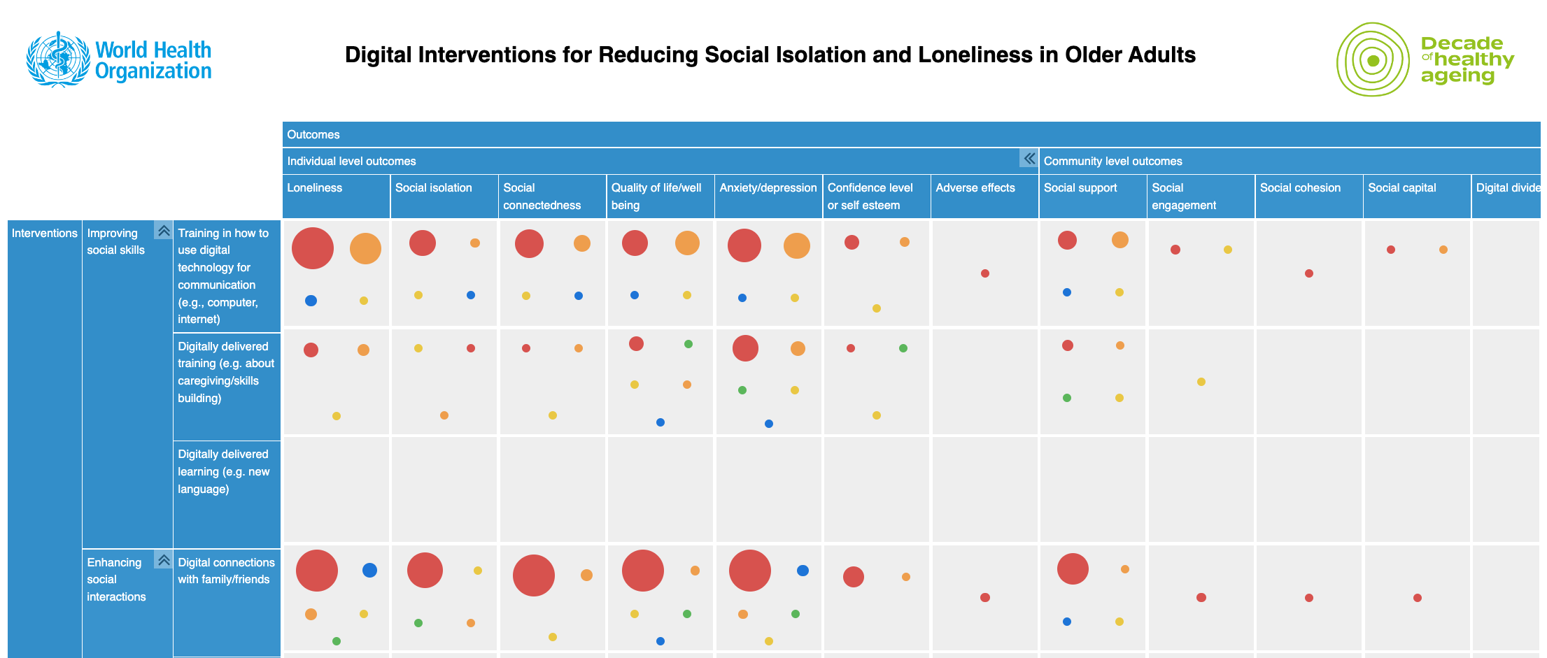 Decorative thumbnail that shows a small depiction of the evidence and gap map on digital interventions for reducing social isolation and loneliness in older adults.