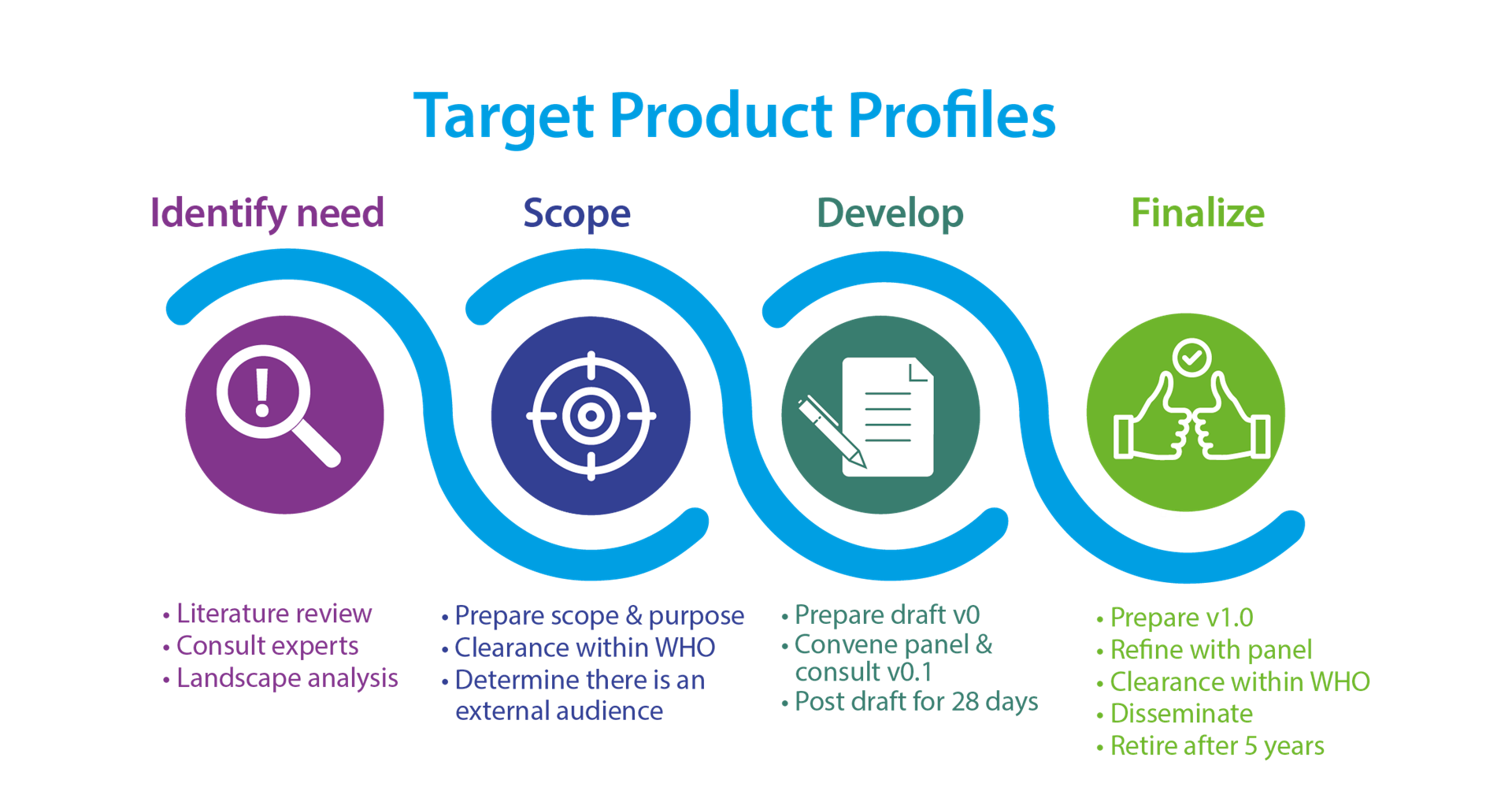 WHO Target Product Profile development steps