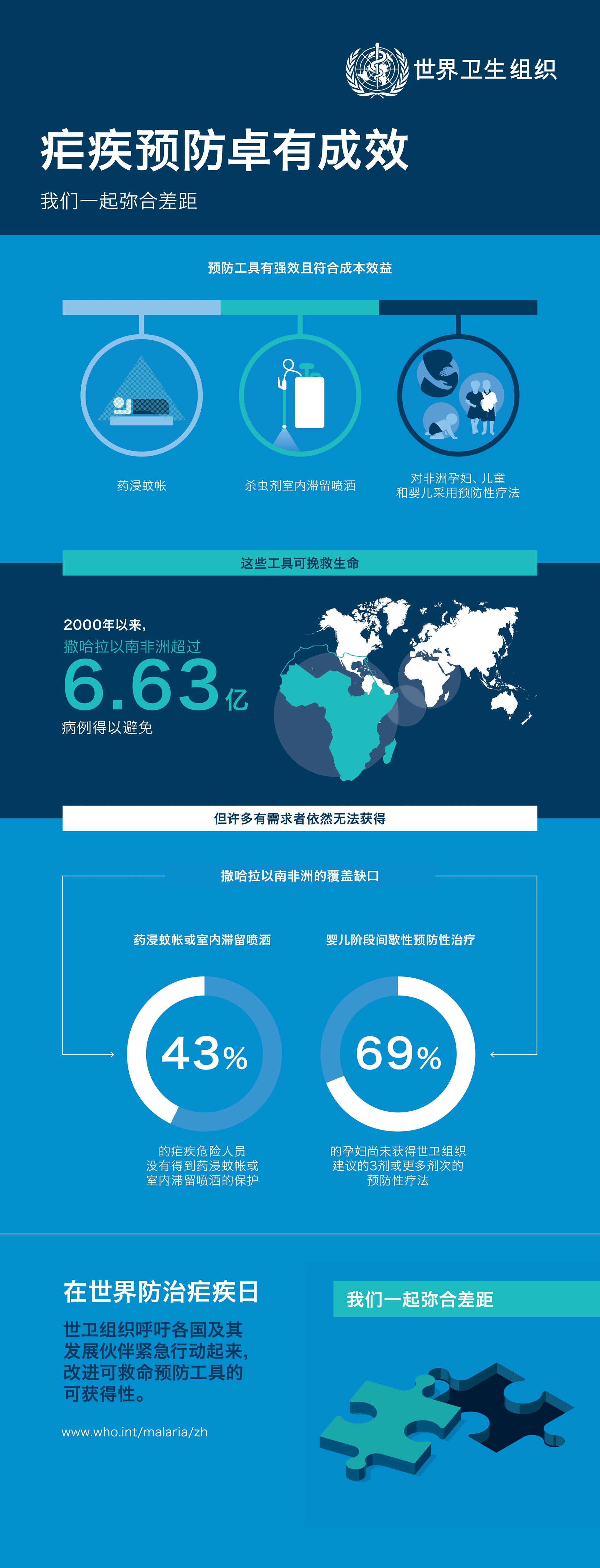 Malaria prevention works